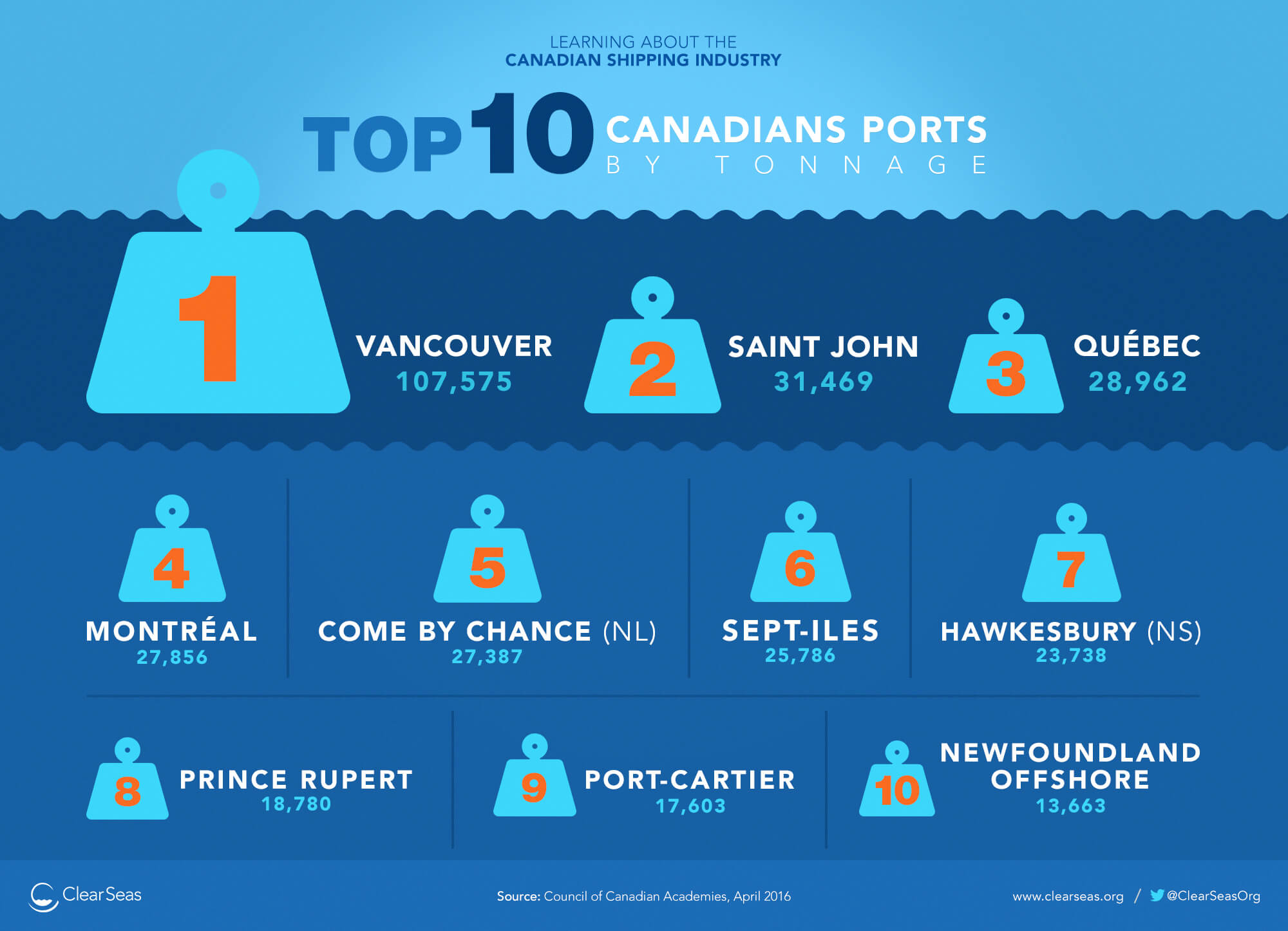 infographic-top10-canadian-ports-by-weight-of-goods-clear-seas