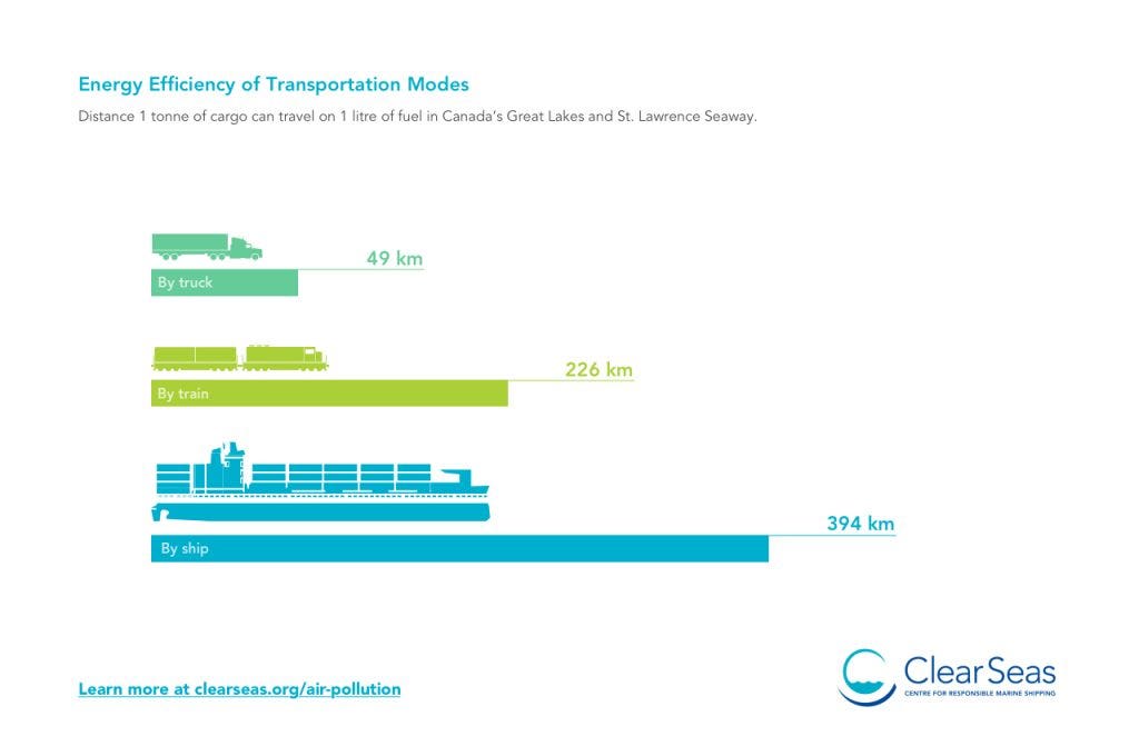 Energy Efficiency of Transportation Modes | Clear Seas