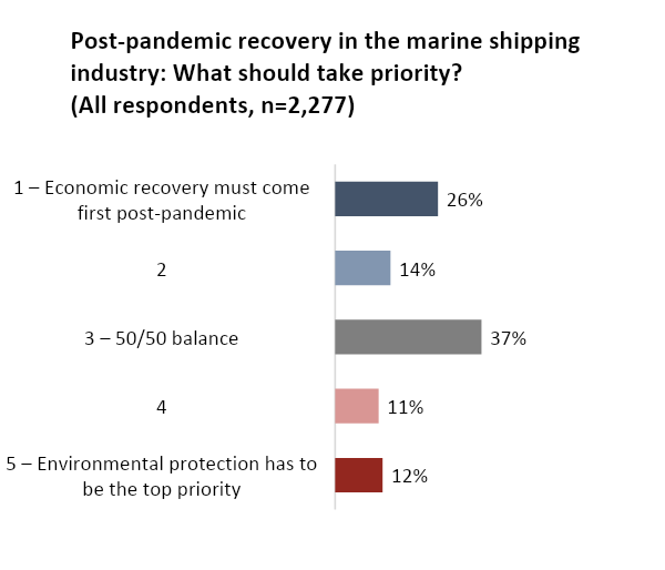 post pandemic recovery in the marine shipping industry survey results