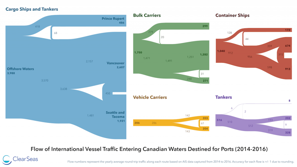 Flow of international vessel diagram