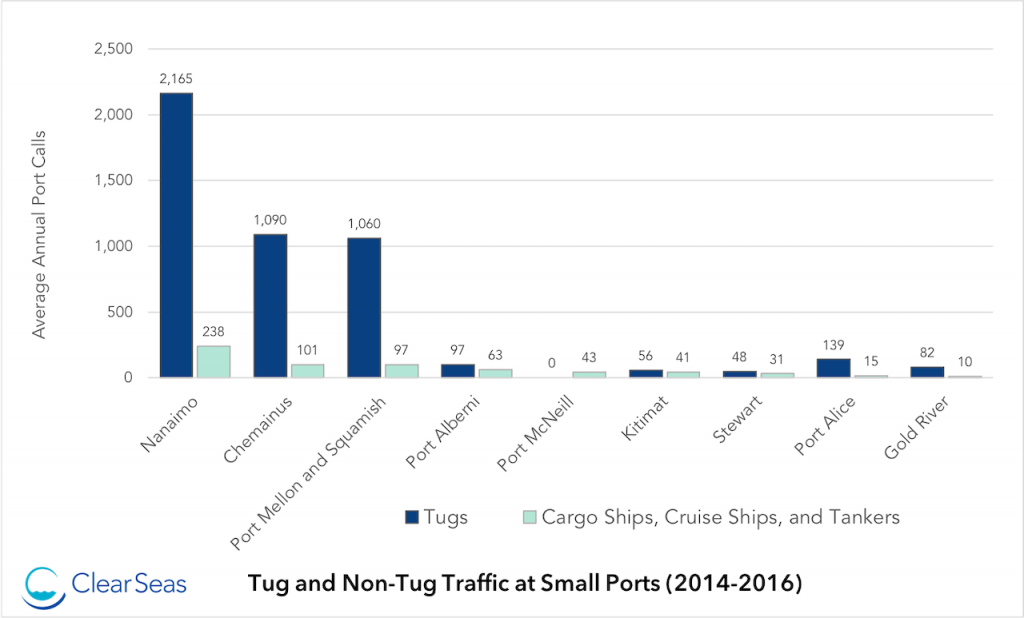Tug and Non-Tug Traffic at Small Ports Graph