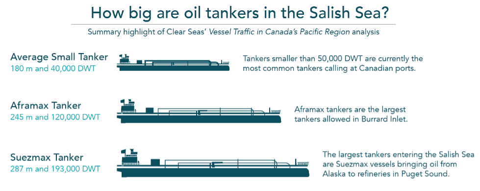 How big are oil tankers in the Salish Sea