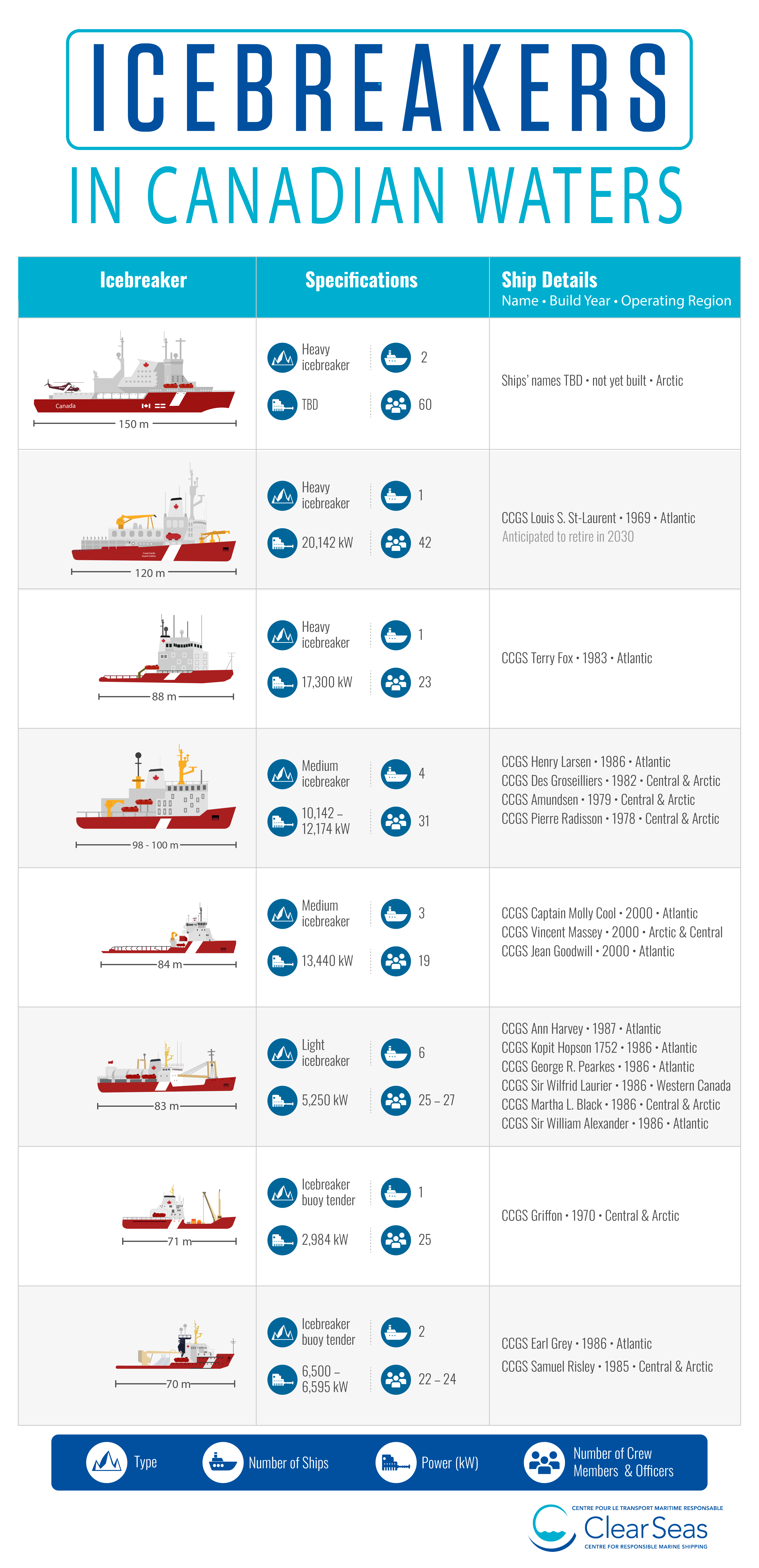Icebreaker in Canadian Waters infographic