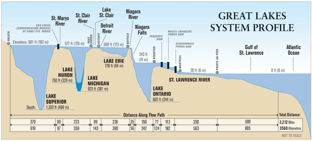 Profil du système des Grands Lacs
