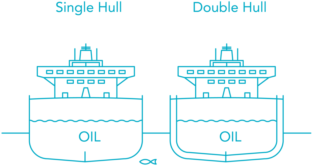 Illustration of the difference between a single hull and a double hull
