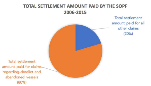 Total Settlement Amount paid by the SOPF 2006-2015
